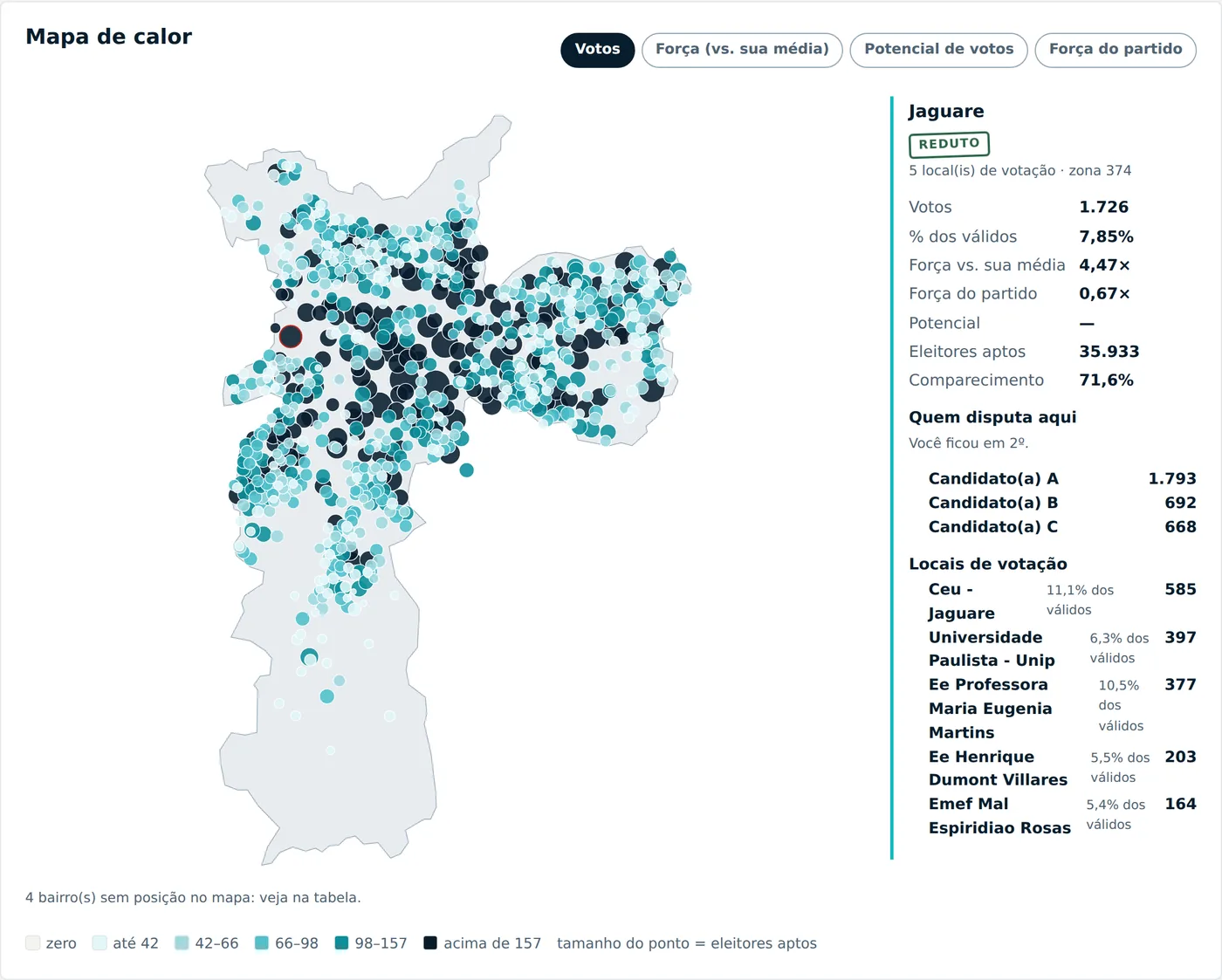 Tela do Kasiski Mandato: mapa de calor da base eleitoral de um vereador eleito em São Paulo (2024), com a votação bairro a bairro e o detalhe do bairro Jaguaré